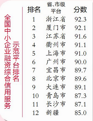 信用廈門賦能中小企業網站建設，為高質量發展超越注入新動力